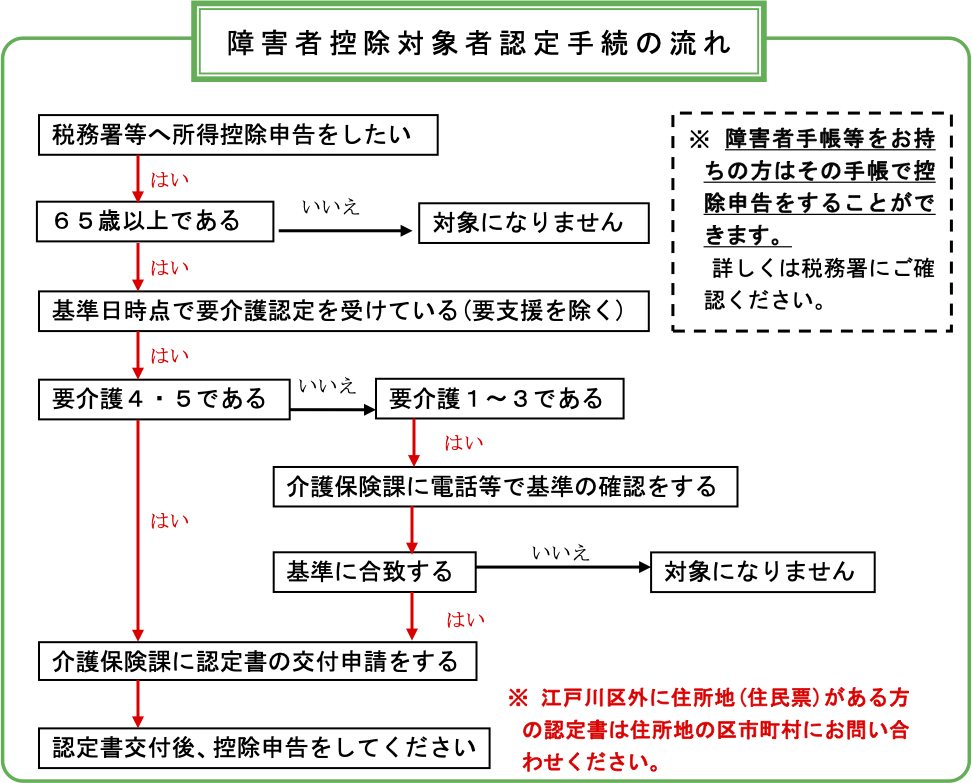 手続きの流れをご覧いただけない方は、介護保険課認定係へお問合せください。